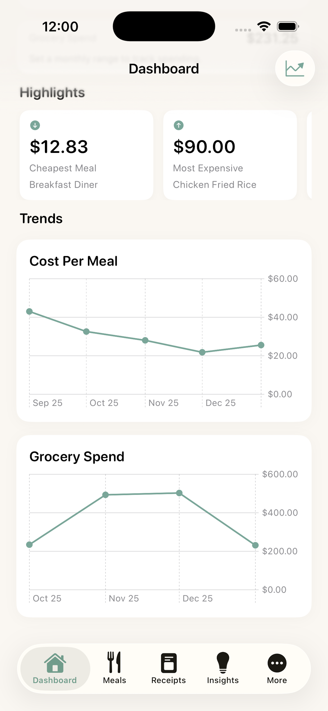 MealCost dashboard showing average meal cost trends