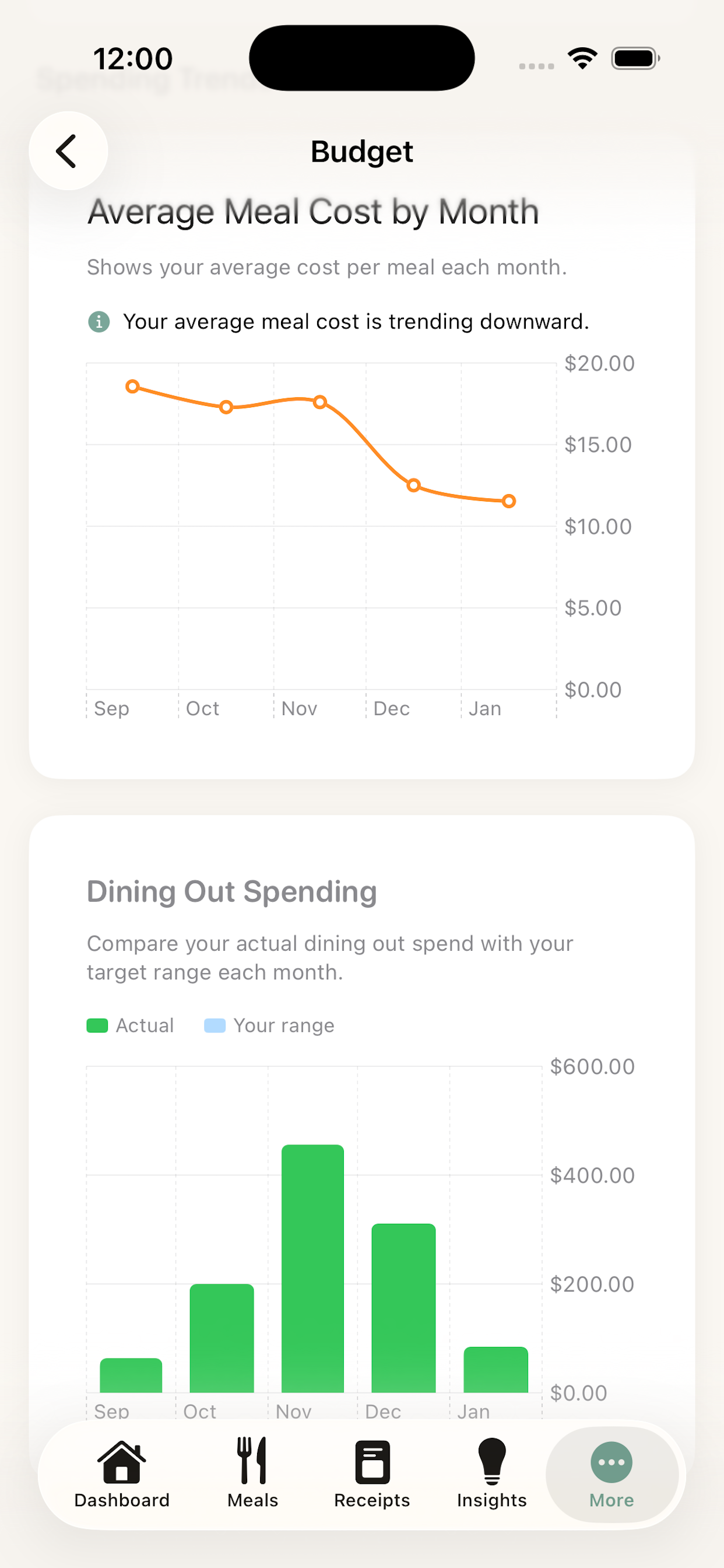 MealCost budget charts showing monthly food spending